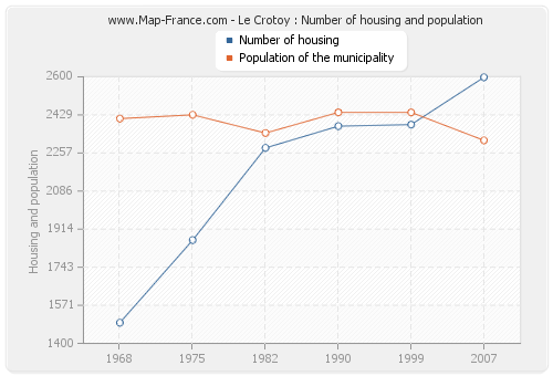 Le Crotoy : Number of housing and population
